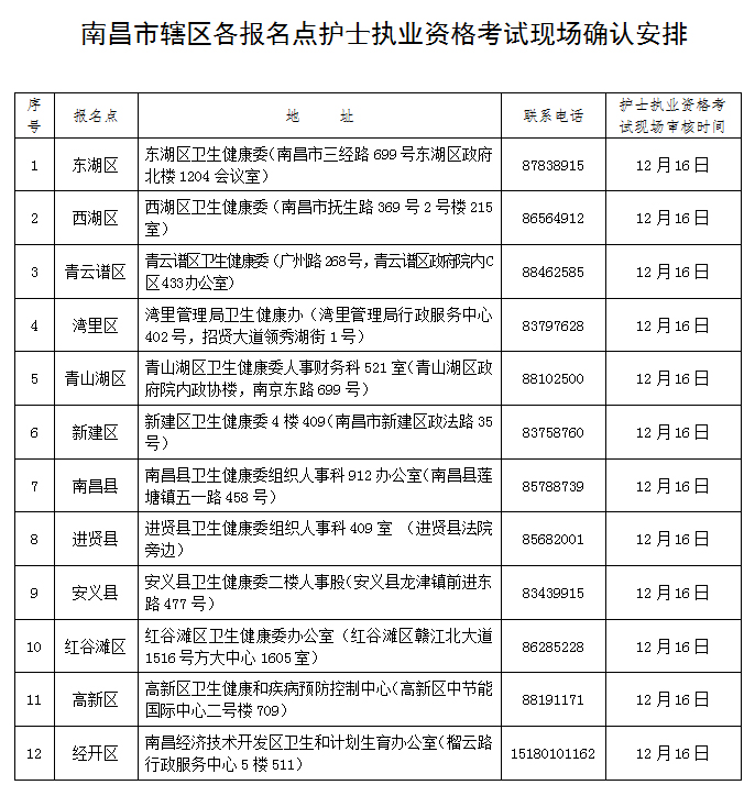 关于做好南昌市2022年度护士执业资格考试有关工作的通知