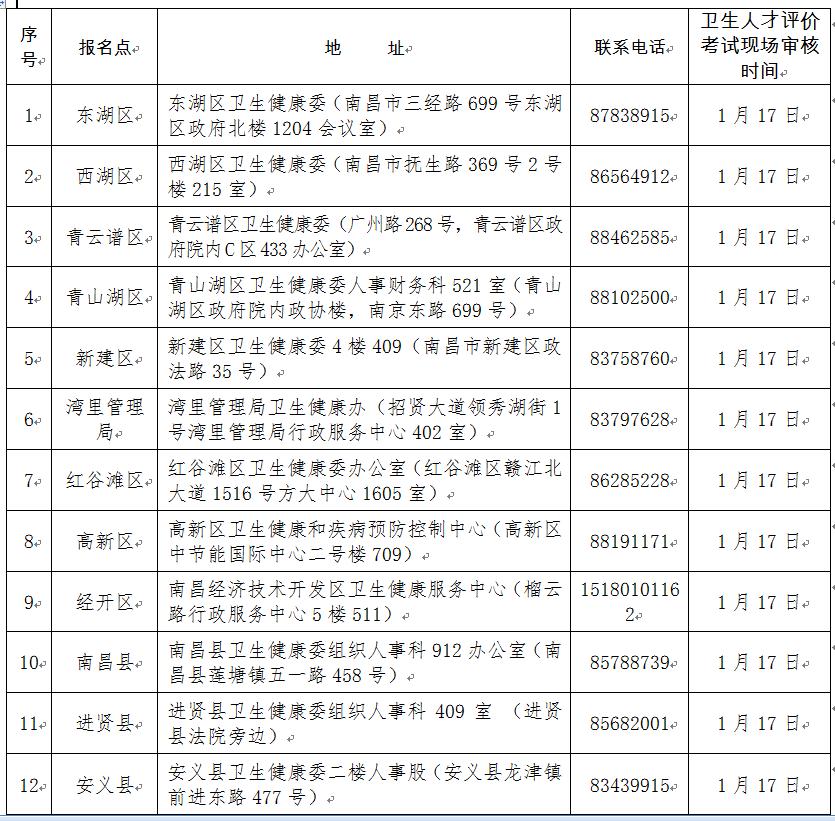 关于做好南昌市2022年度江西省卫生人才评价考试有关工作的通知